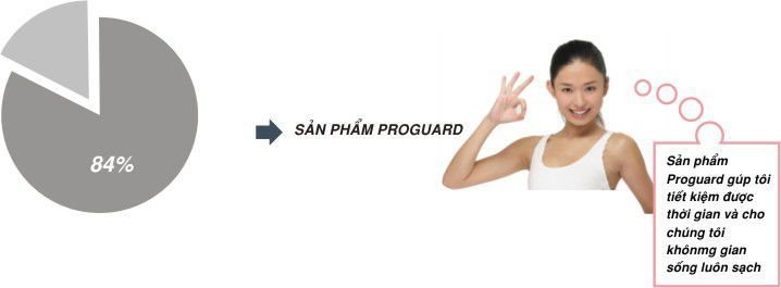 Trải nghiệm Proguard - Công nghệ giúp sứ vệ sinh Inax luôn sạch sáng.