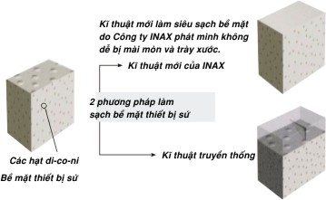 Cơ chế chống khuẩn hiệu quả của thiết bị vệ sinh INAX